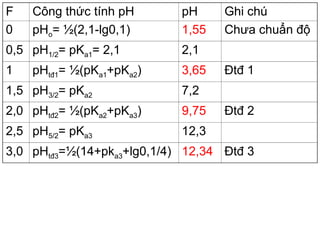 F Công thức tính pH pH Ghi chú
0 pHo= ½(2,1-lg0,1) 1,55 Chưa chuẩn độ
0,5 pH1/2= pKa1= 2,1 2,1
1 pHtđ1= ½(pKa1+pKa2) 3,65 Đtđ 1
1,5 pH3/2= pKa2 7,2
2,0 pHtđ2= ½(pKa2+pKa3) 9,75 Đtđ 2
2,5 pH5/2= pKa3 12,3
3,0 pHtđ3=½(14+pka3+lg0,1/4) 12,34 Đtđ 3
 