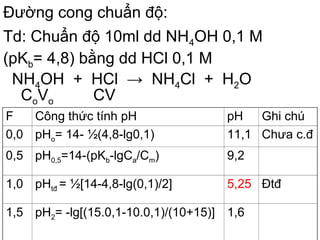 Đường cong chuẩn độ:
Td: Chuẩn độ 10ml dd NH4OH 0,1 M
(pKb= 4,8) bằng dd HCl 0,1 M
NH4OH + HCl → NH4Cl + H2O
CoVo CV
F Công thức tính pH pH Ghi chú
0,0 pHo= 14- ½(4,8-lg0,1) 11,1 Chưa c.đ
0,5 pH0,5=14-(pKb-lgCa/Cm) 9,2
1,0 pHtđ = ½[14-4,8-lg(0,1)/2] 5,25 Đtđ
1,5 pH2= -lg[(15.0,1-10.0,1)/(10+15)] 1,6
 
