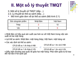 II. Một số lý thuyết TMQT II. Một số lý thuyết về TMQT (tiếp…) 2.3. Lý thuyết lợi thế so sánh (tiếp…) Mô hình giản đơn về lợi thế so sánh (Mô hình 2.1) Nhật Bản có hiệu quả sản xuất cao hơn so với Việt Nam trong việc sản xuất cả hai mặt hàng Lợi thế so sánh: Nhật Bản: mặt hàng thép; Việt Nam: mặt hàng vải Các xác định lợi thế so sánh: Điều kiện thương mại quốc tế giữa hai mặt hàng: Phải nằm giữa tỷ lệ trao đổi nội địa ở hai quốc gia < 6 5 Vải 12 2 Thép Việt Nam Nhật Bản Giờ công/sản phẩm CFLĐ để sx 1 đv thép ở VN   CFLĐ để sx 1 đv thép ở NB CFLĐ để sx 1 đv vải ở VN   CFLĐ để sx 1 đv vải ở NB 