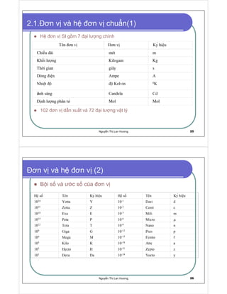 Nguy n Th Lan Hương 25
2.1. ơn v và h ơn v chu n(1)
H ơn v SI g m 7 i lư ng chính
102 ơn v d n xu t và 72 i lư ng v t lý
  ¡ ¢ £ ơ ¢ ¥ ¦ § ơ ¢ ¥ ¦ ¨ ©     

        ! 
¨    # $ % ¢  ¨  # o  a  ¨ 
   )    a ¢   0 © 1
2 3 ¢  £   ¢ 4  5 e 4
     ! £ 7
8
£ 7
8
¨ e # ¥  ¢ 9 ¨
á
¢  1 @ ¢ 

a ¢  e # a


§ ¦ ¢  # $ % ¢  5  0 ¢ ! $ A B o # B o #
Nguy n Th Lan Hương 26
ơn v và h ơn v (2)
B i s và ư c s c a ơn v
C D
E F G H I
D P Q R
H S T U V
C D
E F G H I
D P Q R
H S T U V
W ¥ X Y ` o b b a ` W ¥ d e f e h
T i
W ¥ X e p e b b a p W ¥ d X q e
P
b
T
h
W ¥ e r s
¦
a s W ¥ d t u
T v T w
W ¥
e x y
e b a
y
W ¥
d €
u
T
h  o
µ
W ¥ e X
I
e  a
I
W ¥ d ‚ ƒ a
P
o
P
W ¥
‚ „
T …
a
„
W ¥
d e X y
T
h o †
W ¥
€
u e
…
a u W ¥
d e x ‡
e
w
b o ˆ
W ¥ t
Q
T v
o
Q
W ¥ d e r ‰ b b e a
W ¥ X
C
e h b o
C
W ¥ d X e p e † b o 
W ¥
e
f e h a f a W ¥
d X Y
` o h b o
R
 