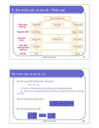 Nguy n Th Lan Hương 79
E. chính xác và sai s - Phân lo i
Sai sè thiÕt bÞ ®o
TuyÖt ®èi Quy ®æi T−¬ng ® i
HÖ thèng NgÉu nhiªn
Céng tÝnh
TÜnh
C¬ b¶n Phô thªm
Nh©n tÝnh Phi tuyÕn
§éngChÕ ®é
Nguyªn nh©n
Theo ®iÒu
kiÖn kü thuËt
kiÓm tra
Quan hÖ
víi X
Theo c¸ch
thÓ hiÖn
Nguy n Th Lan Hương 80
chính xác và sai s (2)
Sai sè tuyÖt ®èi (thi t b o, phép o)
∆X = X - Xth
X: Gi¸ trÞ chØ bëi thiÕt bÞ ®o t¹i mét gi¸ trÞ trong kho¶ng ®o.
Xth: Gi¸ trÞ thùc cña ®¹i l−îng ®o, th−êng Xth ®−îc ®o ë dông cô ®o cÊp
cao h¬n.
Sai sè t−¬ng ®èi (phép o)
  ¡ ¡  ¡ ¡
×




 ∆
≈×




 ∆
=
X
X
X
X
th
xγ
Sai sè t−¬ng ®èi quy ®æi (thiÕt bÞ ®o): ánh giá thi t b o
X
n
D
X∆
=γ
n
n
X
X∆
=γhay
 