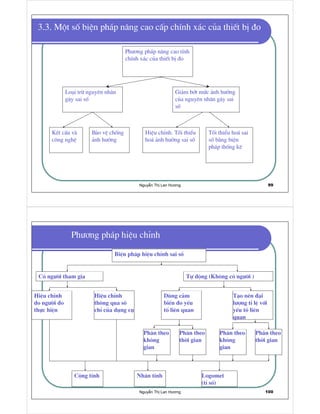 Nguy n Th Lan Hương 99
3.3. Mét sè biÖn ph¸p n©ng cao cÊp chÝnh x¸c cña thiÕt bÞ ®o
Ph−¬ng ph¸p n©ng cao tÝnh
chÝnh x¸c cña thiÕt bÞ ®o
Lo¹i trõ nguyªn nh©n
g©y sai sè
Gi¶m bít møc ¶nh h−ëng
cña nguyªn nh©n g©y sai
sè
KÕt cÊu vµ
c«ng nghÖ
B¶o vÖ chèng
¶nh h−ëng
HiÖu chØnh. Tèi thiÓu
ho¸ ¶nh h−ëng sai sè
Tèi thiÓu ho¸ sai
sè b»ng biÖn
ph¸p thèng kª
Nguy n Th Lan Hương 100
Ph−¬ng ph¸p hiÖu chØnh
BiÖn ph¸p hiÖu chØnh sai sè
Cã ng−êi tham gia Tù ®éng (Kh«ng cã ng−êi )
HiÖu chØnh
do ng−êi ®o
thùc hiÖn
HiÖu chØnh
th«ng qua sè
chØ cña dông cô
Dïng c¶m
biÕn ®o yÕu
tè liªn quan
T¹o nªn ®¹i
l−îng tØ lÖ víi
yÕu tè liªn
quan
Ph©n theo
kh«ng
gian
Ph©n theo
thêi gian
Ph©n theo
kh«ng
gian
Ph©n theo
thêi gian
Céng tÝnh Nh©n tÝnh Logomet
(tØ sè)
 
