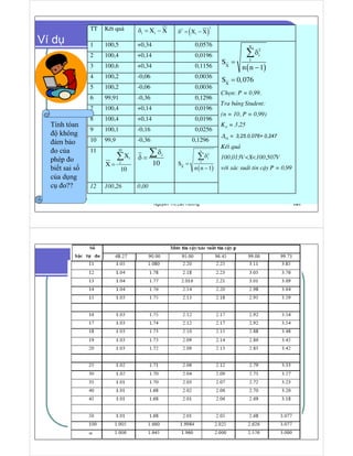 Nguy n Th Lan Hương 107
Ví d
TT KÕt qu¶
i iX Xδ = − ( )
2
iX X2
δ = −
1 100,5 +0,34 0,0576
2 100,4 +0,14 0,0196
3 100,6 +0,34 0,1156
4 100,2 -0,06 0,0036
5 100,2 -0,06 0,0036
6 99,91 -0,36 0,1296
7 100,4 +0,14 0,0196
8 100,4 +0,14 0,0196
9 100,1 -0,16 0,0256
10 99,9 -0,36 0,1296
11 10
i
1
X
X
10
=
∑ i
10
δ
δ =
∑
( )
n
2
i
X
S
n n 1
1
δ
=
−
∑
12 100,26 0,00
( )
n
2
i
X
X
S
n n 1
S 0,076
1
δ
=
−
=
∑
Chän: P = 0,99.
Tra b¶ng Student:
(n = 10, P = 0,99)
Kst = 3,25
∆ng = 2,35.0,076 = 0,247
KÕt qu¶
100,013VX100,507V
víi x¸c suÊt tin cËy P = 0,99
  ¡ ¢ £ ¤ ¥ ¡ ¥ ¦ § ¨ ¥ ¡ ¢ © ¦
Nguy n Th Lan Hương 108
 