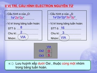 I/ VỊ TRÍ, CẤU HÌNH ELECTRON NGUYÊN TỬ
- Cấu hình e của 8O:

- Cấu hình e của 16S:

- Vị trí trong bảng tuần hoàn:

- Vị trí trong bảng tuần hoàn:

8
STT ô: ……………………

16
STT ô: ……………………

2
Chu kì:……………………

3
Chu kì:……………………

VIA
Nhóm:…………………….

VIA
Nhóm:…………………….

1s22s22p63s23p4
…………………………..

1s22s22p4
…………………………..

VIA
Ck2
Ck3

O
S

Lưu huỳnh xếp dưới Oxi , thuộc cùng một nhóm
trong bảng tuần hoàn.

 
