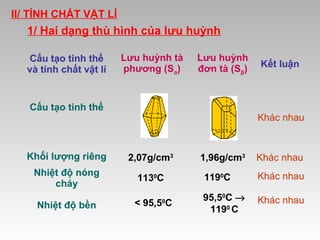 II/ TÍNH CHẤT VẬT LÍ

1/ Hai dạng thù hình của lưu huỳnh
Cấu tạo tinh thể
và tính chất vật lí

Lưu huỳnh tà
phương (Sα)

Lưu huỳnh
đơn tà (Sβ)

Cấu tạo tinh thể

Kết luận

Khác nhau

Khối lượng riêng

2,07g/cm3

Nhiệt độ nóng
chảy

1130C

1190C

Khác nhau

Nhiệt độ bền

< 95,5 C

95,50C →
1190 C

Khác nhau

0

1,96g/cm3

Khác nhau

 
