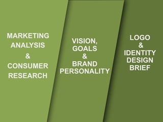 LO
IDE
D B
V
G
B
PER
MARKETING
ANALYSIS
&
CONSUMER
RESEARCH
VISION,
GOALS
&
BRAND
PERSONALITY
LOGO
&
IDENTITY
DESIGN
BRIEF
 