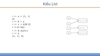 Kiểu List
> >> a = [1, 3,
2]
> >> b = a
> >> c = b[0:2]
> >> d = b[:]
> >> b.sort()
> >> a
[1, 2, 3]
 
