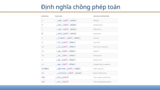Định nghĩa chồng phép toán
 