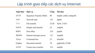 Lập trình giao tiếp các dịch vụ Internet
Nghi thức Dịch vụ Cổng Mô-đun
HTTP Hypertext Transfer (Web) 80 littplib, urlliỤ xmlrpclib
NTP Network time 123 ntplib
FTP File transfer 21/20 ftplib, Ulilib
SMTP Simple mail transfer 25 smtplib
POP3 Post office 110 poplib
IMAP4 Internet message access 143 imaplib
Telnet Command line 23 telnetlib
Gopher Document transfer 70 gopherlib, lU'llib
NNTP Usenet news transfer 119 nntplib
 