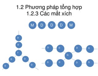 1.2 Phương pháp t ng h p
1.2.3 Các m t xích
M MD D D
D
D
D
Q
D
D
D
D
D
D
D
DD
T
D
D
D
 