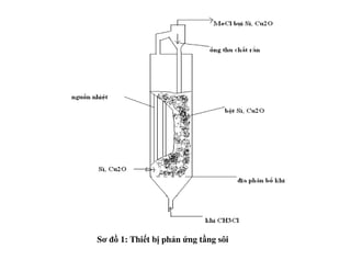 Sơ đồ 1: Thiết bị phản ứng tầng sôi
 
