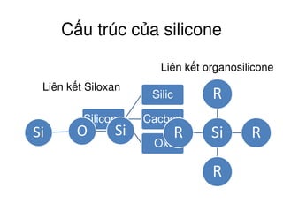 C u trúc c a silicone
Silic
Liên k t Siloxan
R
Liên k t organosilicone
Silicone Cacbon
Oxi
O SiSi Si R
R
R
 