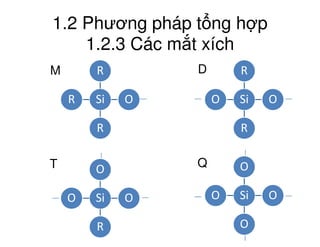 1.2 Phương pháp t ng h p
1.2.3 Các m t xích
Si
R
O
R
R Si
R
O
R
O
M D
R
Si
O
O
O
OSi
O
O
R
O
R
T Q
 