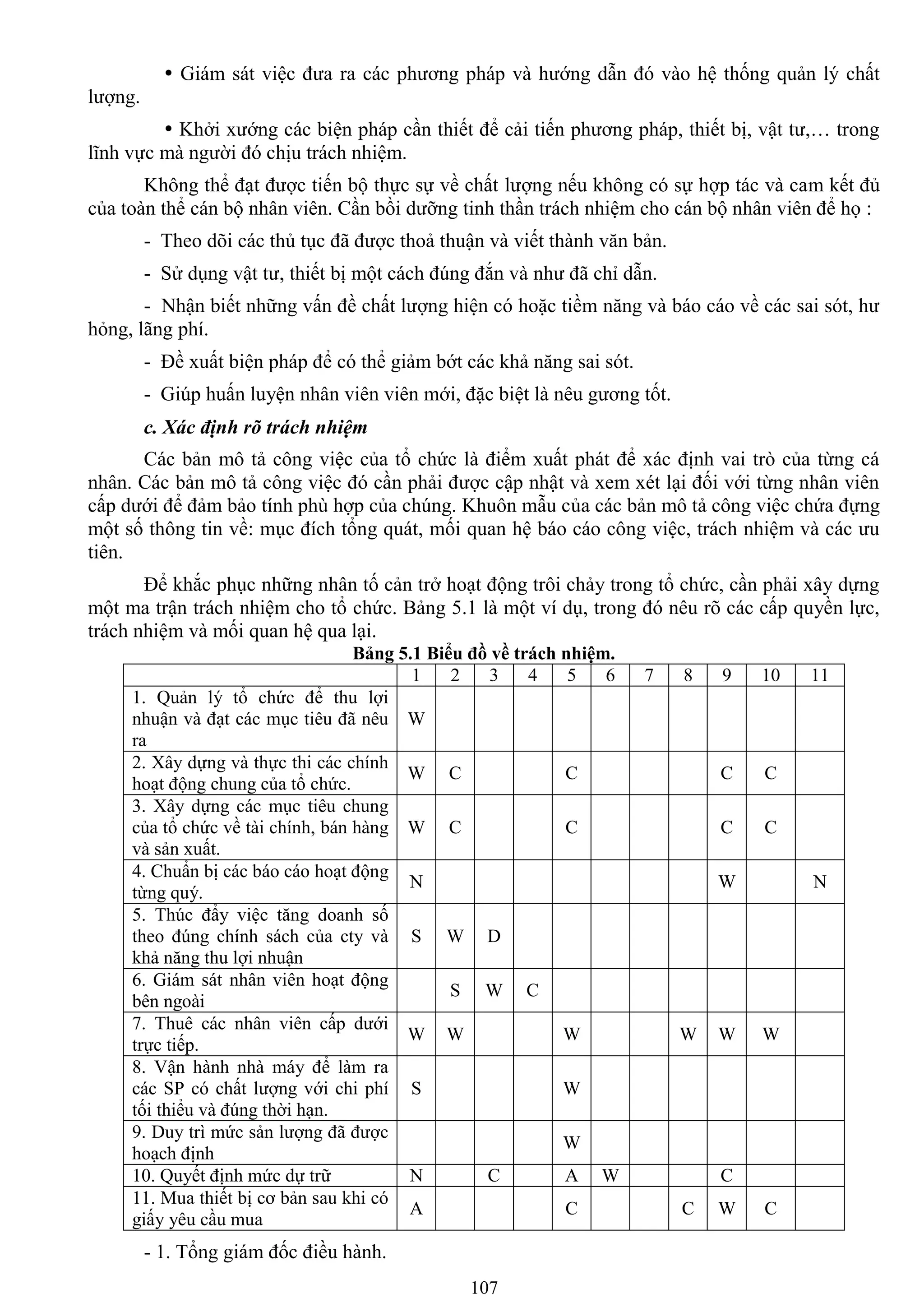 107
 Giám sát việc đƣa ra các phƣơng pháp và hƣớng dẫn đó vào hệ thống quản lý chất
lƣợng.
 Khởi xƣớng các biện pháp cần thiết để cải tiến phƣơng pháp, thiết bị, vật tƣ,… trong
lĩnh vực mà ngƣời đó chịu trách nhiệm.
Không thể đạt đƣợc tiến bộ thực sự về chất lƣợng nếu không có sự hợp tác và cam kết đủ
của toàn thể cán bộ nhân viên. Cần bồi dƣỡng tinh thần trách nhiệm cho cán bộ nhân viên để họ :
- Theo dõi các thủ tục đã đƣợc thoả thuận và viết thành văn bản.
- Sử dụng vật tƣ, thiết bị một cách đúng đắn và nhƣ đã chỉ dẫn.
- Nhận biết những vấn đề chất lƣợng hiện có hoặc tiềm năng và báo cáo về các sai sót, hƣ
hỏng, lãng phí.
- Đề xuất biện pháp để có thể giảm bớt các khả năng sai sót.
- Giúp huấn luyện nhân viên viên mới, đặc biệt là nêu gƣơng tốt.
c. Xác định rõ trách nhiệm
Các bản mô tả công việc của tổ chức là điểm xuất phát để xác định vai trò của từng cá
nhân. Các bản mô tả công việc đó cần phải đƣợc cập nhật và xem xét lại đối với từng nhân viên
cấp dƣới để đảm bảo tính phù hợp của chúng. Khuôn mẫu của các bản mô tả công việc chứa đựng
một số thông tin về: mục đích tổng quát, mối quan hệ báo cáo công việc, trách nhiệm và các ƣu
tiên.
Để khắc phục những nhân tố cản trở hoạt động trôi chảy trong tổ chức, cần phải xây dựng
một ma trận trách nhiệm cho tổ chức. Bảng 5.1 là một ví dụ, trong đó nêu rõ các cấp quyền lực,
trách nhiệm và mối quan hệ qua lại.
Bảng 5.1 Biểu đồ về trách nhiệm.
1 2 3 4 5 6 7 8 9 10 11
1. Quản lý tổ chức để thu lợi
nhuận và đạt các mục tiêu đã nêu
ra
W
2. Xây dựng và thực thi các chính
hoạt động chung của tổ chức.
W C C C C
3. Xây dựng các mục tiêu chung
của tổ chức về tài chính, bán hàng
và sản xuất.
W C C C C
4. Chuẩn bị các báo cáo hoạt động
từng quý.
N W N
5. Thúc đẩy việc tăng doanh số
theo đúng chính sách của cty và
khả năng thu lợi nhuận
S W D
6. Giám sát nhân viên hoạt động
bên ngoài
S W C
7. Thuê các nhân viên cấp dƣới
trực tiếp.
W W W W W W
8. Vận hành nhà máy để làm ra
các SP có chất lƣợng với chi phí
tối thiểu và đúng thời hạn.
S W
9. Duy trì mức sản lƣợng đã đƣợc
hoạch định
W
10. Quyết định mức dự trữ N C A W C
11. Mua thiết bị cơ bản sau khi có
giấy yêu cầu mua
A C C W C
- 1. Tổng giám đốc điều hành.
 