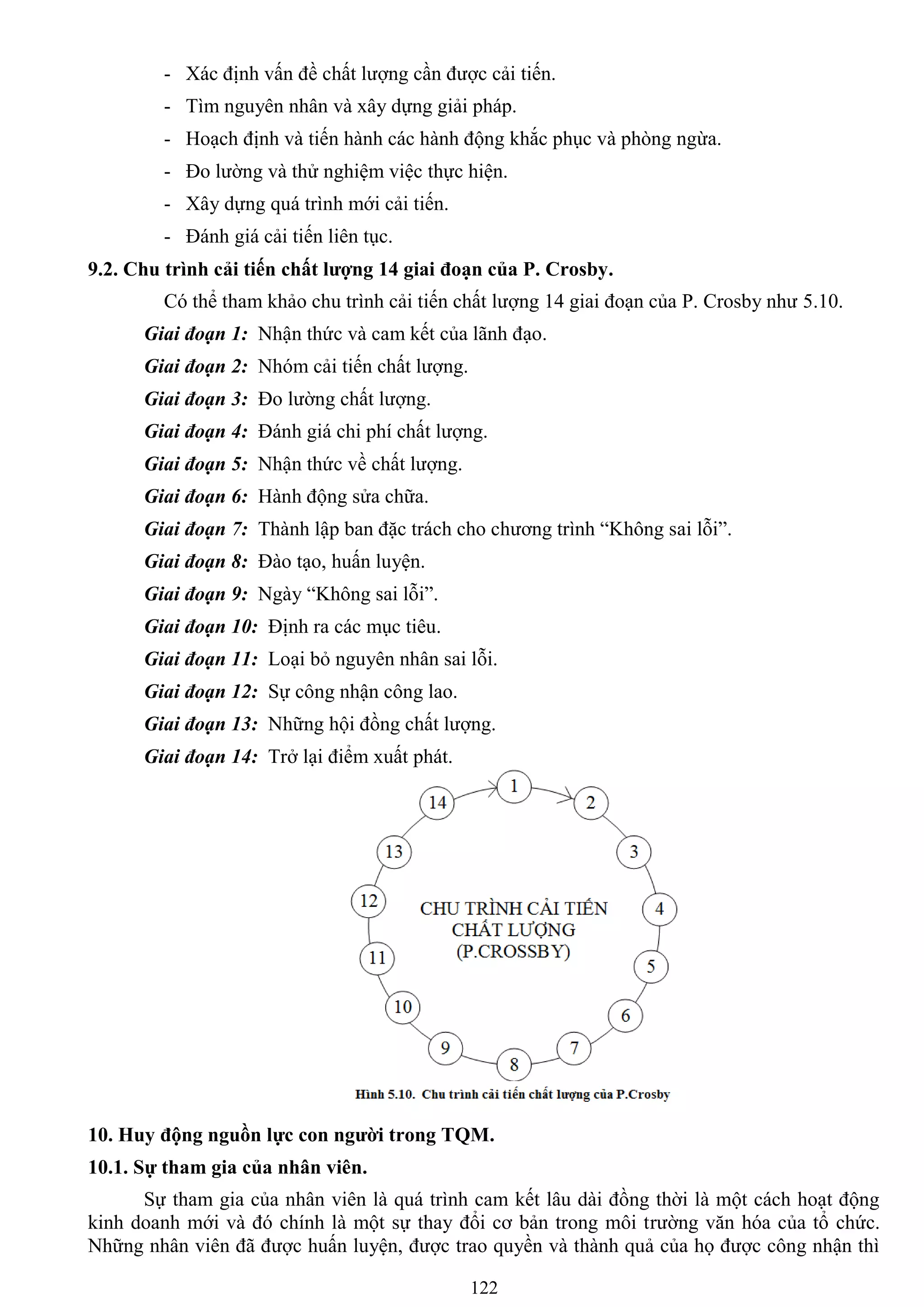 122
- Xác định vấn đề chất lƣợng cần đƣợc cải tiến.
- Tìm nguyên nhân và xây dựng giải pháp.
- Hoạch định và tiến hành các hành động khắc phục và phòng ngừa.
- Đo lƣờng và thử nghiệm việc thực hiện.
- Xây dựng quá trình mới cải tiến.
- Đánh giá cải tiến liên tục.
9.2. Chu trình cải tiến chất lƣợng 14 giai đoạn của P. Crosby.
Có thể tham khảo chu trình cải tiến chất lƣợng 14 giai đoạn của P. Crosby nhƣ 5.10.
Giai đoạn 1: Nhận thức và cam kết của lãnh đạo.
Giai đoạn 2: Nhóm cải tiến chất lƣợng.
Giai đoạn 3: Đo lƣờng chất lƣợng.
Giai đoạn 4: Đánh giá chi phí chất lƣợng.
Giai đoạn 5: Nhận thức về chất lƣợng.
Giai đoạn 6: Hành động sửa chữa.
Giai đoạn 7: Thành lập ban đặc trách cho chƣơng trình “Không sai lỗi”.
Giai đoạn 8: Đào tạo, huấn luyện.
Giai đoạn 9: Ngày “Không sai lỗi”.
Giai đoạn 10: Định ra các mục tiêu.
Giai đoạn 11: Loại bỏ nguyên nhân sai lỗi.
Giai đoạn 12: Sự công nhận công lao.
Giai đoạn 13: Những hội đồng chất lƣợng.
Giai đoạn 14: Trở lại điểm xuất phát.
10. Huy động nguồn lực con ngƣời trong TQM.
10.1. Sự tham gia của nhân viên.
Sự tham gia của nhân viên là quá trình cam kết lâu dài đồng thời là một cách hoạt động
kinh doanh mới và đó chính là một sự thay đổi cơ bản trong môi trƣờng văn hóa của tổ chức.
Những nhân viên đã đƣợc huấn luyện, đƣợc trao quyền và thành quả của họ đƣợc công nhận thì
 