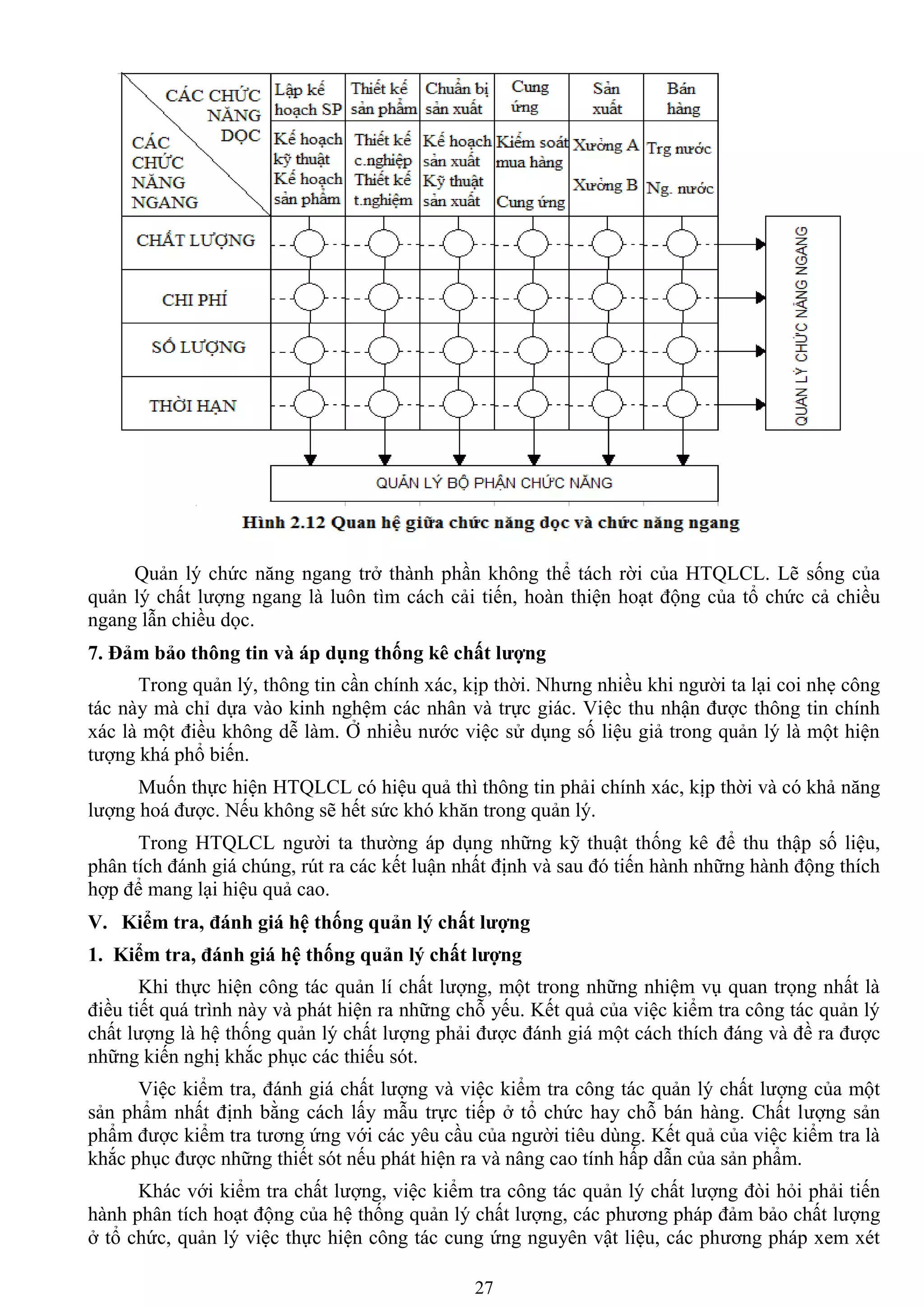 27
Quản lý chức năng ngang trở thành phần không thể tách rời của HTQLCL. Lẽ sống của
quản lý chất lƣợng ngang là luôn tìm cách cải tiến, hoàn thiện hoạt động của tổ chức cả chiều
ngang lẫn chiều dọc.
7. Đảm bảo thông tin và áp dụng thống kê chất lƣợng
Trong quản lý, thông tin cần chính xác, kịp thời. Nhƣng nhiều khi ngƣời ta lại coi nhẹ công
tác này mà chỉ dựa vào kinh nghệm các nhân và trực giác. Việc thu nhận đƣợc thông tin chính
xác là một điều không dễ làm. Ở nhiều nƣớc việc sử dụng số liệu giả trong quản lý là một hiện
tƣợng khá phổ biến.
Muốn thực hiện HTQLCL có hiệu quả thì thông tin phải chính xác, kịp thời và có khả năng
lƣợng hoá đƣợc. Nếu không sẽ hết sức khó khăn trong quản lý.
Trong HTQLCL ngƣời ta thƣờng áp dụng những kỹ thuật thống kê để thu thập số liệu,
phân tích đánh giá chúng, rút ra các kết luận nhất định và sau đó tiến hành những hành động thích
hợp để mang lại hiệu quả cao.
V. Kiểm tra, đánh giá hệ thống quản lý chất lƣợng
1. Kiểm tra, đánh giá hệ thống quản lý chất lƣợng
Khi thực hiện công tác quản lí chất lƣợng, một trong những nhiệm vụ quan trọng nhất là
điều tiết quá trình này và phát hiện ra những chỗ yếu. Kết quả của việc kiểm tra công tác quản lý
chất lƣợng là hệ thống quản lý chất lƣợng phải đƣợc đánh giá một cách thích đáng và đề ra đƣợc
những kiến nghị khắc phục các thiếu sót.
Việc kiểm tra, đánh giá chất lƣợng và việc kiểm tra công tác quản lý chất lƣợng của một
sản phẩm nhất định bằng cách lấy mẫu trực tiếp ở tổ chức hay chỗ bán hàng. Chất lƣợng sản
phẩm đƣợc kiểm tra tƣơng ứng với các yêu cầu của ngƣời tiêu dùng. Kết quả của việc kiểm tra là
khắc phục đƣợc những thiết sót nếu phát hiện ra và nâng cao tính hấp dẫn của sản phẩm.
Khác với kiểm tra chất lƣợng, việc kiểm tra công tác quản lý chất lƣợng đòi hỏi phải tiến
hành phân tích hoạt động của hệ thống quản lý chất lƣợng, các phƣơng pháp đảm bảo chất lƣợng
ở tổ chức, quản lý việc thực hiện công tác cung ứng nguyên vật liệu, các phƣơng pháp xem xét
 