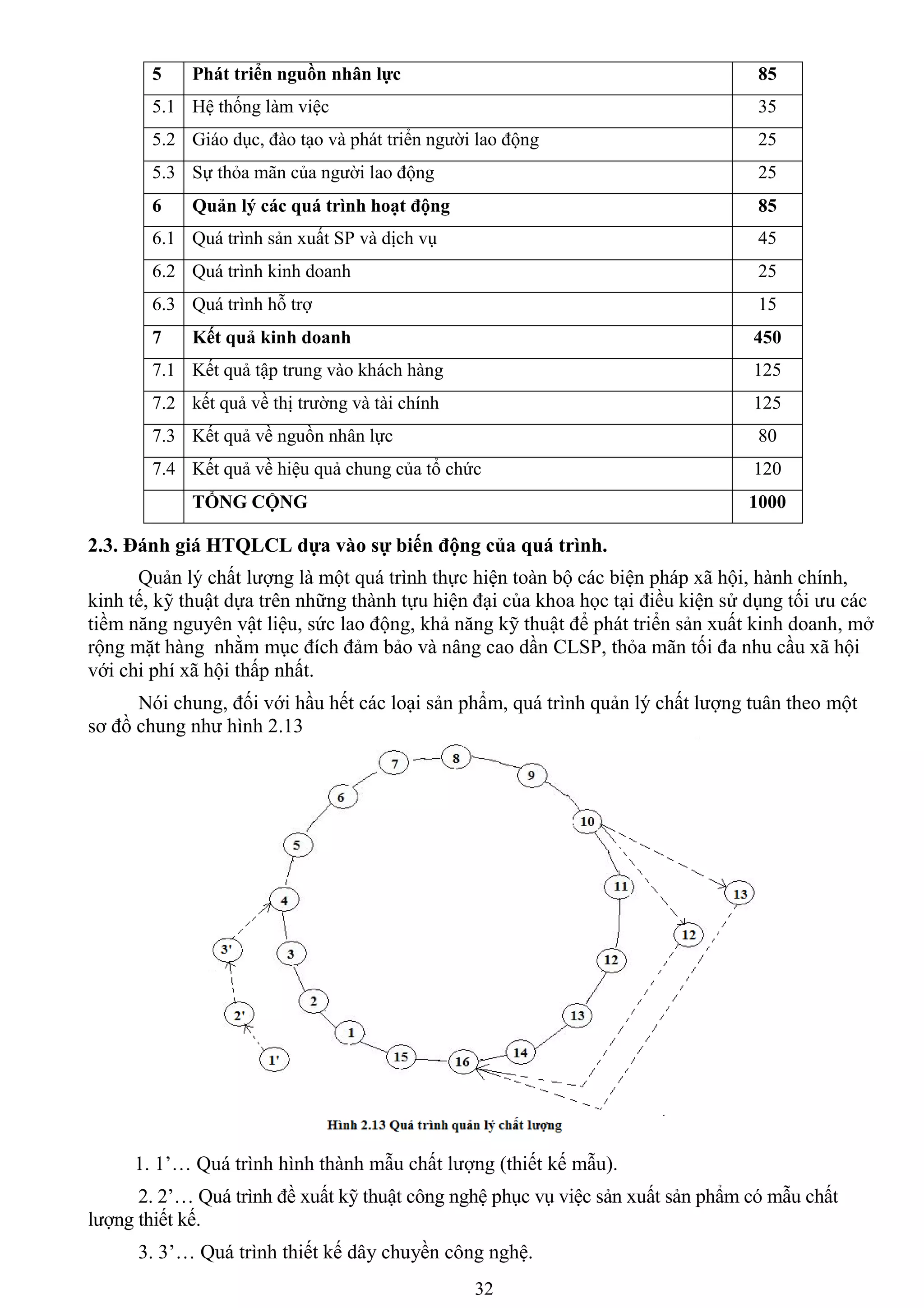 32
5 Phát triển nguồn nhân lực 85
5.1 Hệ thống làm việc 35
5.2 Giáo dục, đào tạo và phát triển ngƣời lao động 25
5.3 Sự thỏa mãn của ngƣời lao động 25
6 Quản lý các quá trình hoạt động 85
6.1 Quá trình sản xuất SP và dịch vụ 45
6.2 Quá trình kinh doanh 25
6.3 Quá trình hỗ trợ 15
7 Kết quả kinh doanh 450
7.1 Kết quả tập trung vào khách hàng 125
7.2 kết quả về thị trƣờng và tài chính 125
7.3 Kết quả về nguồn nhân lực 80
7.4 Kết quả về hiệu quả chung của tổ chức 120
TỔNG CỘNG 1000
2.3. Đánh giá HTQLCL dựa vào sự biến động của quá trình.
Quản lý chất lƣợng là một quá trình thực hiện toàn bộ các biện pháp xã hội, hành chính,
kinh tế, kỹ thuật dựa trên những thành tựu hiện đại của khoa học tại điều kiện sử dụng tối ƣu các
tiềm năng nguyên vật liệu, sức lao động, khả năng kỹ thuật để phát triển sản xuất kinh doanh, mở
rộng mặt hàng nhằm mục đích đảm bảo và nâng cao dần CLSP, thỏa mãn tối đa nhu cầu xã hội
với chi phí xã hội thấp nhất.
Nói chung, đối với hầu hết các loại sản phẩm, quá trình quản lý chất lƣợng tuân theo một
sơ đồ chung nhƣ hình 2.13
1. 1’… Quá trình hình thành mẫu chất lƣợng (thiết kế mẫu).
2. 2’… Quá trình đề xuất kỹ thuật công nghệ phục vụ việc sản xuất sản phẩm có mẫu chất
lƣợng thiết kế.
3. 3’… Quá trình thiết kế dây chuyền công nghệ.
 