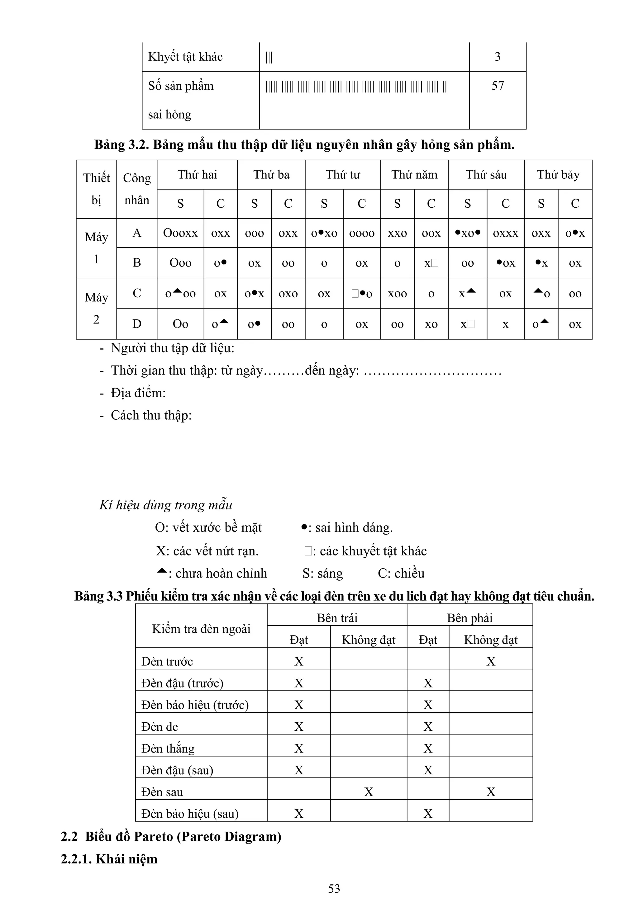 53
Khyết tật khác ||| 3
Số sản phẩm
sai hỏng
||||| ||||| ||||| ||||| ||||| ||||| ||||| ||||| ||||| ||||| ||||| || 57
Bảng 3.2. Bảng mẩu thu thập dữ liệu nguyên nhân gây hỏng sản phẩm.
Thiết
bị
Công
nhân
Thứ hai Thứ ba Thứ tƣ Thứ năm Thứ sáu Thứ bảy
S C S C S C S C S C S C
Máy
1
A Oooxx oxx ooo oxx oxo oooo xxo oox xo oxxx oxx ox
B Ooo o ox oo o ox o x oo ox x ox
Máy
2
C ooo ox ox oxo ox o xoo o x ox o oo
D Oo o o oo o ox oo xo x x o ox
- Ngƣời thu tập dữ liệu:
- Thời gian thu thập: từ ngày………đến ngày: …………………………
- Địa điểm:
- Cách thu thập:
Kí hiệu dùng trong mẫu
O: vết xƣớc bề mặt : sai hình dáng.
X: các vết nứt rạn. : các khuyết tật khác
: chƣa hoàn chỉnh S: sáng C: chiều
Bảng 3.3 Phiếu kiểm tra xác nhận về các loại đèn trên xe du lich đạt hay không đạt tiêu chuẩn.
Kiểm tra đèn ngoài
Bên trái Bên phải
Đạt Không đạt Đạt Không đạt
Đèn trƣớc X X
Đèn đậu (trƣớc) X X
Đèn báo hiệu (trƣớc) X X
Đèn de X X
Đèn thắng X X
Đèn đậu (sau) X X
Đèn sau X X
Đèn báo hiệu (sau) X X
2.2 Biểu đồ Pareto (Pareto Diagram)
2.2.1. Khái niệm
 