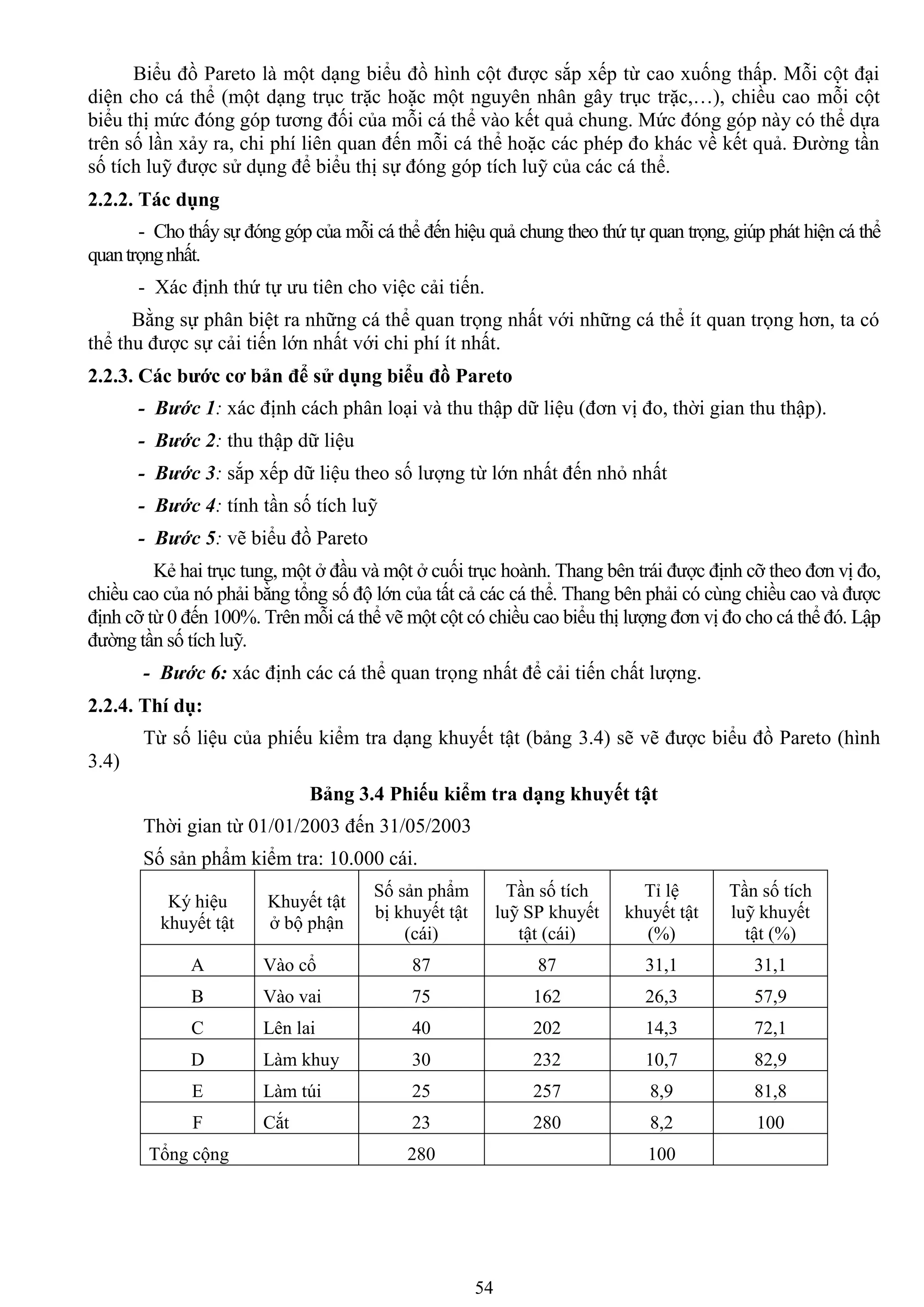 54
Biểu đồ Pareto là một dạng biểu đồ hình cột đƣợc sắp xếp từ cao xuống thấp. Mỗi cột đại
diện cho cá thể (một dạng trục trặc hoặc một nguyên nhân gây trục trặc,…), chiều cao mỗi cột
biểu thị mức đóng góp tƣơng đối của mỗi cá thể vào kết quả chung. Mức đóng góp này có thể dựa
trên số lần xảy ra, chi phí liên quan đến mỗi cá thể hoặc các phép đo khác về kết quả. Đƣờng tần
số tích luỹ đƣợc sử dụng để biểu thị sự đóng góp tích luỹ của các cá thể.
2.2.2. Tác dụng
- Cho thấy sự đóng góp của mỗi cá thể đến hiệu quả chung theo thứ tự quan trọng, giúp phát hiện cá thể
quantrọngnhất.
- Xác định thứ tự ƣu tiên cho việc cải tiến.
Bằng sự phân biệt ra những cá thể quan trọng nhất với những cá thể ít quan trọng hơn, ta có
thể thu đƣợc sự cải tiến lớn nhất với chi phí ít nhất.
2.2.3. Các bƣớc cơ bản để sử dụng biểu đồ Pareto
- Bước 1: xác định cách phân loại và thu thập dữ liệu (đơn vị đo, thời gian thu thập).
- Bước 2: thu thập dữ liệu
- Bước 3: sắp xếp dữ liệu theo số lƣợng từ lớn nhất đến nhỏ nhất
- Bước 4: tính tần số tích luỹ
- Bước 5: vẽ biểu đồ Pareto
Kẻ hai trục tung, một ở đầu và một ở cuối trục hoành. Thang bên trái đƣợc định cỡ theo đơn vị đo,
chiều cao của nó phải bằng tổng số độ lớn của tất cả các cá thể. Thang bên phải có cùng chiều cao và đƣợc
định cỡ từ 0 đến 100%. Trên mỗi cá thể vẽ một cột có chiều cao biểu thị lƣợng đơn vị đo cho cá thể đó. Lập
đƣờng tần số tích luỹ.
- Bước 6: xác định các cá thể quan trọng nhất để cải tiến chất lƣợng.
2.2.4. Thí dụ:
Từ số liệu của phiếu kiểm tra dạng khuyết tật (bảng 3.4) sẽ vẽ đƣợc biểu đồ Pareto (hình
3.4)
Bảng 3.4 Phiếu kiểm tra dạng khuyết tật
Thời gian từ 01/01/2003 đến 31/05/2003
Số sản phẩm kiểm tra: 10.000 cái.
Ký hiệu
khuyết tật
Khuyết tật
ở bộ phận
Số sản phẩm
bị khuyết tật
(cái)
Tần số tích
luỹ SP khuyết
tật (cái)
Tỉ lệ
khuyết tật
(%)
Tần số tích
luỹ khuyết
tật (%)
A Vào cổ 87 87 31,1 31,1
B Vào vai 75 162 26,3 57,9
C Lên lai 40 202 14,3 72,1
D Làm khuy 30 232 10,7 82,9
E Làm túi 25 257 8,9 81,8
F Cắt 23 280 8,2 100
Tổng cộng 280 100
 