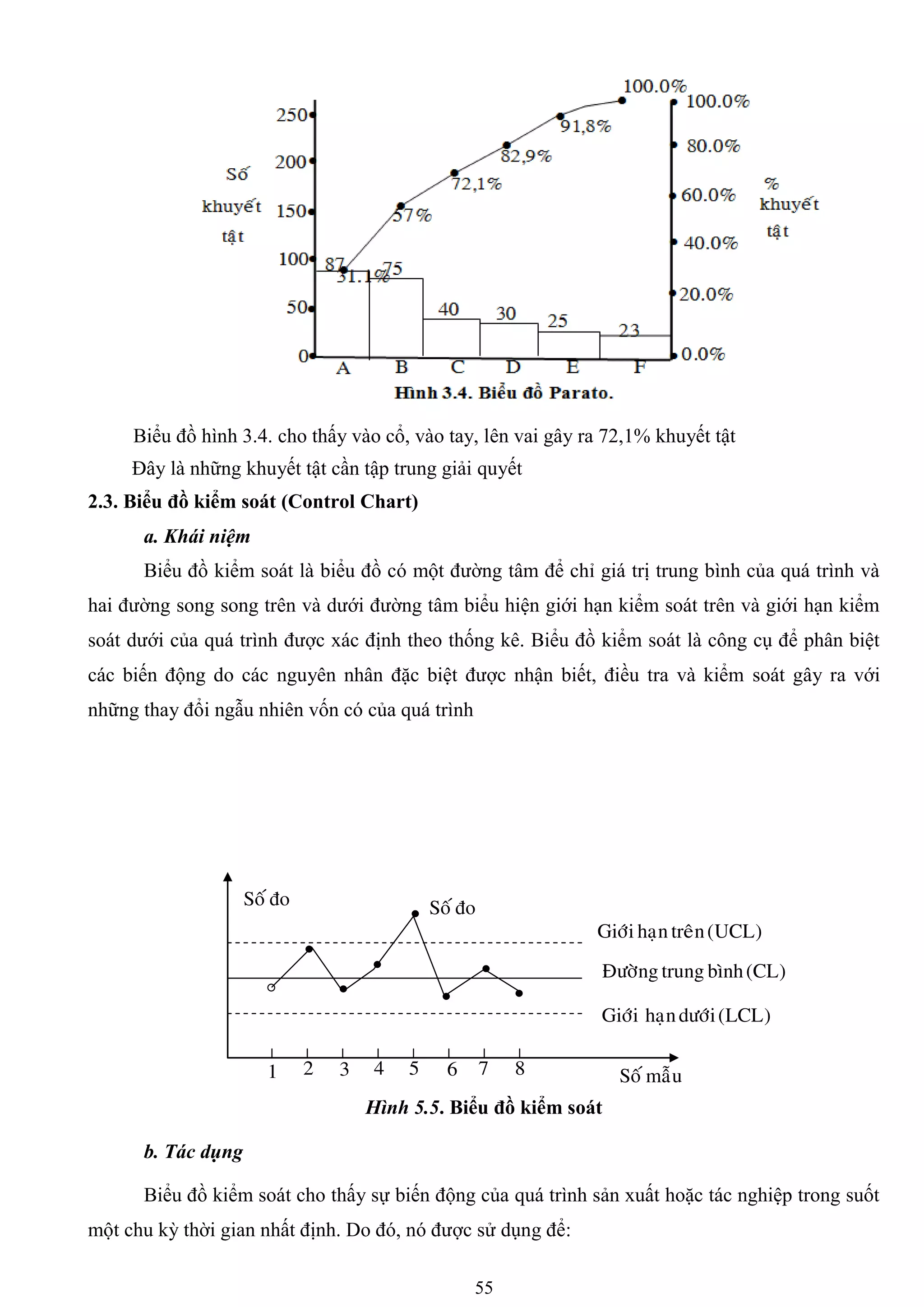 55
Biểu đồ hình 3.4. cho thấy vào cổ, vào tay, lên vai gây ra 72,1% khuyết tật
Đây là những khuyết tật cần tập trung giải quyết
2.3. Biểu đồ kiểm soát (Control Chart)
a. Khái niệm
Biểu đồ kiểm soát là biểu đồ có một đƣờng tâm để chỉ giá trị trung bình của quá trình và
hai đƣờng song song trên và dƣới đƣờng tâm biểu hiện giới hạn kiểm soát trên và giới hạn kiểm
soát dƣới của quá trình đƣợc xác định theo thống kê. Biểu đồ kiểm soát là công cụ để phân biệt
các biến động do các nguyên nhân đặc biệt đƣợc nhận biết, điều tra và kiểm soát gây ra với
những thay đổi ngẫu nhiên vốn có của quá trình
Hình 5.5. Biểu đồ kiểm soát
b. Tác dụng
Biểu đồ kiểm soát cho thấy sự biến động của quá trình sản xuất hoặc tác nghiệp trong suốt
một chu kỳ thời gian nhất định. Do đó, nó đƣợc sử dụng để:







ñoSoá ñoSoá
)UCL(treânhaïnGiôùi
)CL(bìnhtrungÑöôøng
)LCL(döôùihaïnGiôùi
maãuSoá1 2 3 4 5 6 7 8
 