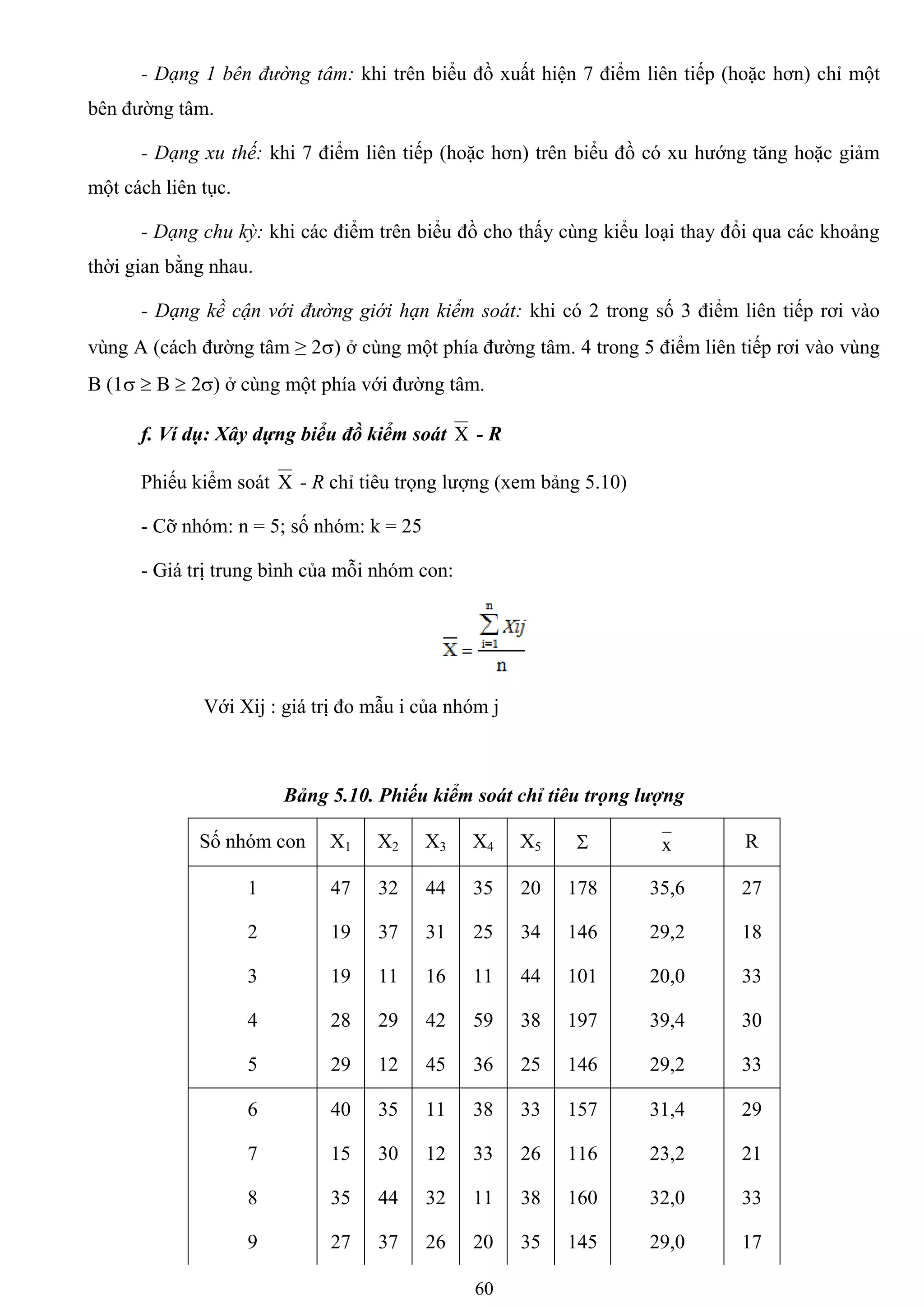 60
- Dạng 1 bên đường tâm: khi trên biểu đồ xuất hiện 7 điểm liên tiếp (hoặc hơn) chỉ một
bên đƣờng tâm.
- Dạng xu thế: khi 7 điểm liên tiếp (hoặc hơn) trên biểu đồ có xu hƣớng tăng hoặc giảm
một cách liên tục.
- Dạng chu kỳ: khi các điểm trên biểu đồ cho thấy cùng kiểu loại thay đổi qua các khoảng
thời gian bằng nhau.
- Dạng kề cận với đường giới hạn kiểm soát: khi có 2 trong số 3 điểm liên tiếp rơi vào
vùng A (cách đƣờng tâm ≥ 2) ở cùng một phía đƣờng tâm. 4 trong 5 điểm liên tiếp rơi vào vùng
B (1  B  2) ở cùng một phía với đƣờng tâm.
f. Ví dụ: Xây dựng biểu đồ kiểm soát X - R
Phiếu kiểm soát X - R chỉ tiêu trọng lƣợng (xem bảng 5.10)
- Cỡ nhóm: n = 5; số nhóm: k = 25
- Giá trị trung bình của mỗi nhóm con:
Với Xij : giá trị đo mẫu i của nhóm j
Bảng 5.10. Phiếu kiểm soát chỉ tiêu trọng lượng
Số nhóm con X1 X2 X3 X4 X5  x R
1 47 32 44 35 20 178 35,6 27
2 19 37 31 25 34 146 29,2 18
3 19 11 16 11 44 101 20,0 33
4 28 29 42 59 38 197 39,4 30
5 29 12 45 36 25 146 29,2 33
6 40 35 11 38 33 157 31,4 29
7 15 30 12 33 26 116 23,2 21
8 35 44 32 11 38 160 32,0 33
9 27 37 26 20 35 145 29,0 17
 