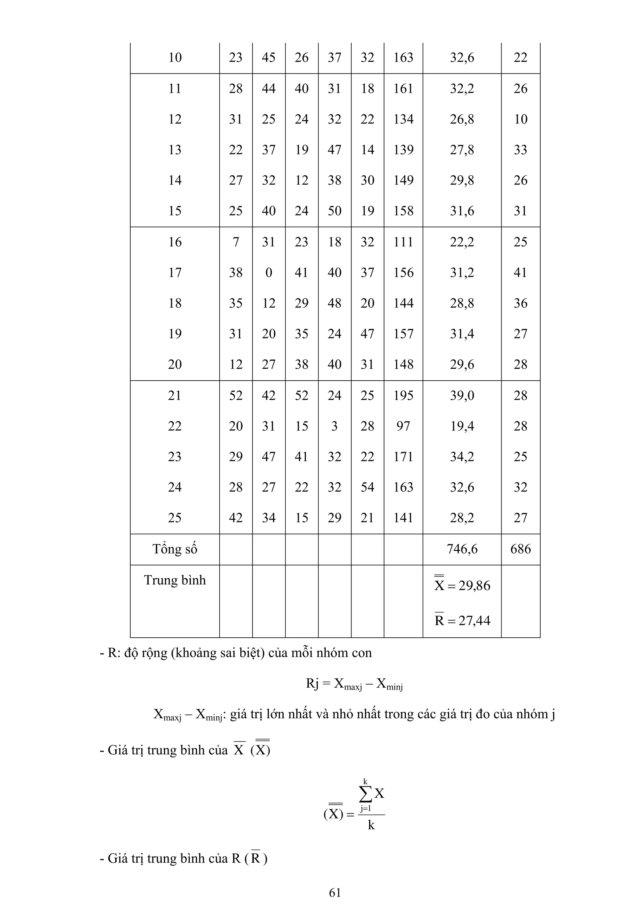 61
10 23 45 26 37 32 163 32,6 22
11 28 44 40 31 18 161 32,2 26
12 31 25 24 32 22 134 26,8 10
13 22 37 19 47 14 139 27,8 33
14 27 32 12 38 30 149 29,8 26
15 25 40 24 50 19 158 31,6 31
16 7 31 23 18 32 111 22,2 25
17 38 0 41 40 37 156 31,2 41
18 35 12 29 48 20 144 28,8 36
19 31 20 35 24 47 157 31,4 27
20 12 27 38 40 31 148 29,6 28
21 52 42 52 24 25 195 39,0 28
22 20 31 15 3 28 97 19,4 28
23 29 47 41 32 22 171 34,2 25
24 28 27 22 32 54 163 32,6 32
25 42 34 15 29 21 141 28,2 27
Tổng số 746,6 686
Trung bình 86,29X 
44,27R 
- R: độ rộng (khoảng sai biệt) của mỗi nhóm con
Rj = Xmaxj – Xminj
Xmaxj – Xminj: giá trị lớn nhất và nhỏ nhất trong các giá trị đo của nhóm j
- Giá trị trung bình của X )X(
k
X
)X(
k
1j



- Giá trị trung bình của R (R )
 