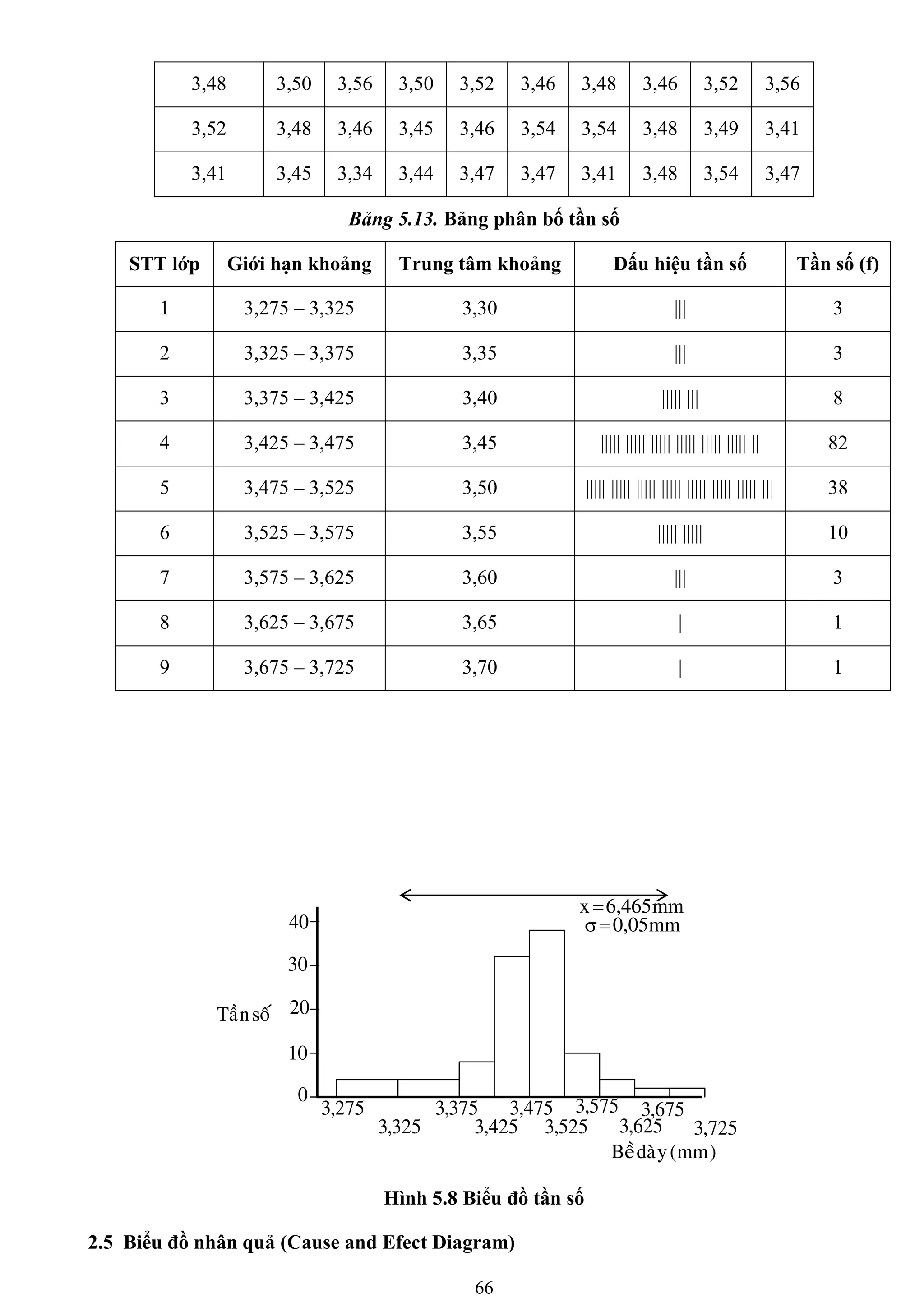 66
3,48 3,50 3,56 3,50 3,52 3,46 3,48 3,46 3,52 3,56
3,52 3,48 3,46 3,45 3,46 3,54 3,54 3,48 3,49 3,41
3,41 3,45 3,34 3,44 3,47 3,47 3,41 3,48 3,54 3,47
Bảng 5.13. Bảng phân bố tần số
STT lớp Giới hạn khoảng Trung tâm khoảng Dấu hiệu tần số Tần số (f)
1 3,275 – 3,325 3,30 ||| 3
2 3,325 – 3,375 3,35 ||| 3
3 3,375 – 3,425 3,40 ||||| ||| 8
4 3,425 – 3,475 3,45 ||||| ||||| ||||| ||||| ||||| ||||| || 82
5 3,475 – 3,525 3,50 ||||| ||||| ||||| ||||| ||||| ||||| ||||| ||| 38
6 3,525 – 3,575 3,55 ||||| ||||| 10
7 3,575 – 3,625 3,60 ||| 3
8 3,625 – 3,675 3,65 | 1
9 3,675 – 3,725 3,70 | 1
Hình 5.8 Biểu đồ tần số
2.5 Biểu đồ nhân quả (Cause and Efect Diagram)
soáTaàn
)mm(daøyBeà
0
10
20
30
40
mm465,6x
mm05,0
275,3
325,3
375,3
425,3
475,3
525,3
575,3
625,3
675,3
725,3
 