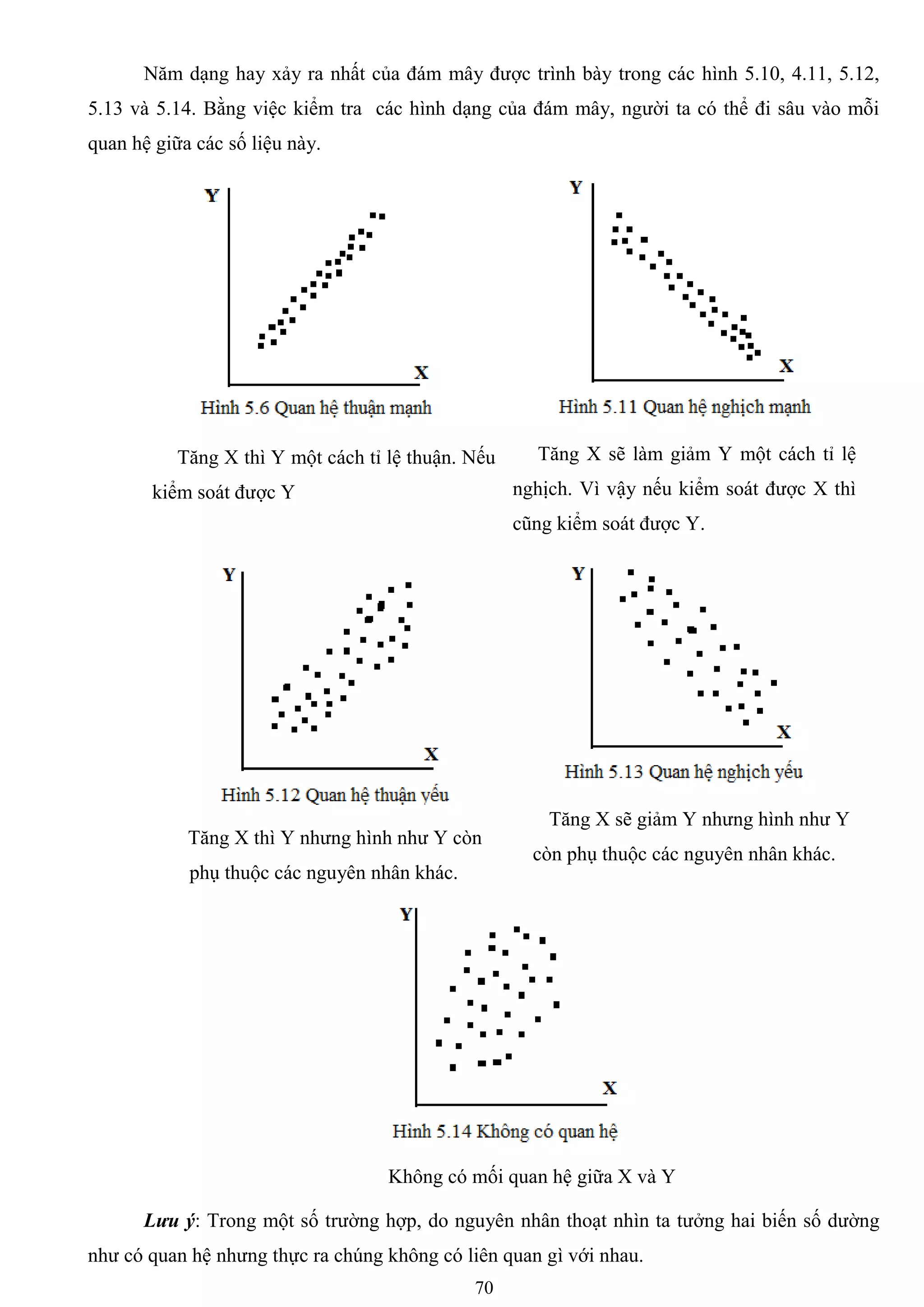 70
Năm dạng hay xảy ra nhất của đám mây đƣợc trình bày trong các hình 5.10, 4.11, 5.12,
5.13 và 5.14. Bằng việc kiểm tra các hình dạng của đám mây, ngƣời ta có thể đi sâu vào mỗi
quan hệ giữa các số liệu này.
Tăng X thì Y một cách tỉ lệ thuận. Nếu
kiểm soát đƣợc Y
Tăng X sẽ làm giảm Y một cách tỉ lệ
nghịch. Vì vậy nếu kiểm soát đƣợc X thì
cũng kiểm soát đƣợc Y.
Tăng X thì Y nhƣng hình nhƣ Y còn
phụ thuộc các nguyên nhân khác.
Tăng X sẽ giảm Y nhƣng hình nhƣ Y
còn phụ thuộc các nguyên nhân khác.
Không có mối quan hệ giữa X và Y
Lưu ý: Trong một số trƣờng hợp, do nguyên nhân thoạt nhìn ta tƣởng hai biến số dƣờng
nhƣ có quan hệ nhƣng thực ra chúng không có liên quan gì với nhau.
 