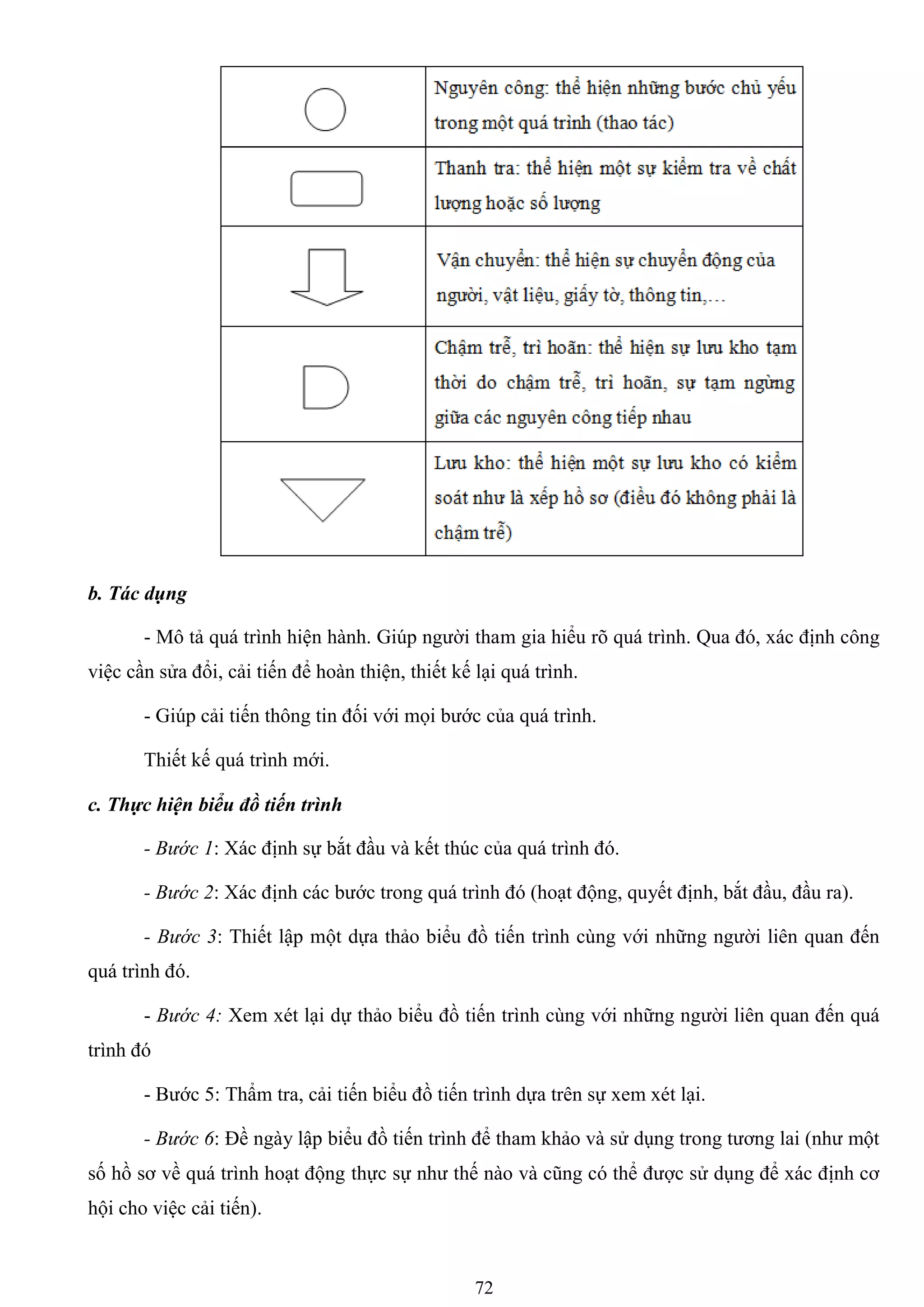 72
b. Tác dụng
- Mô tả quá trình hiện hành. Giúp ngƣời tham gia hiểu rõ quá trình. Qua đó, xác định công
việc cần sửa đổi, cải tiến để hoàn thiện, thiết kế lại quá trình.
- Giúp cải tiến thông tin đối với mọi bƣớc của quá trình.
Thiết kế quá trình mới.
c. Thực hiện biểu đồ tiến trình
- Bước 1: Xác định sự bắt đầu và kết thúc của quá trình đó.
- Bước 2: Xác định các bƣớc trong quá trình đó (hoạt động, quyết định, bắt đầu, đầu ra).
- Bước 3: Thiết lập một dựa thảo biểu đồ tiến trình cùng với những ngƣời liên quan đến
quá trình đó.
- Bước 4: Xem xét lại dự thảo biểu đồ tiến trình cùng với những ngƣời liên quan đến quá
trình đó
- Bƣớc 5: Thẩm tra, cải tiến biểu đồ tiến trình dựa trên sự xem xét lại.
- Bước 6: Đề ngày lập biểu đồ tiến trình để tham khảo và sử dụng trong tƣơng lai (nhƣ một
số hồ sơ về quá trình hoạt động thực sự nhƣ thế nào và cũng có thể đƣợc sử dụng để xác định cơ
hội cho việc cải tiến).
 