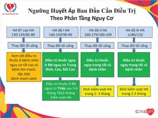 Ngưỡng Huyết Áp Ban Đầu Cần Điều Trị
Theo Phân Tầng Nguy Cơ
22
 