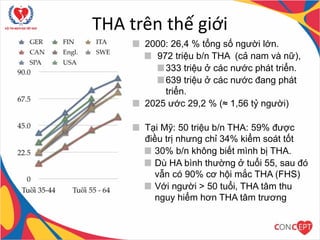 THA trên thế giới
2000: 26,4 % tổng số người lớn.
972 triệu b/n THA (cả nam và nữ),
333 triệu ở các nước phát triển.
639 triệu ở các nước đang phát
triển.
2025 ước 29,2 % (≈ 1,56 tỷ người)
Tại Mỹ: 50 triệu b/n THA: 59% được
điều trị nhưng chỉ 34% kiểm soát tốt
30% b/n không biết mình bị THA.
Dù HA bình thường ở tuổi 55, sau đó
vẫn có 90% cơ hội mắc THA (FHS)
Với người > 50 tuổi, THA tâm thu
nguy hiểm hơn THA tâm trương
 