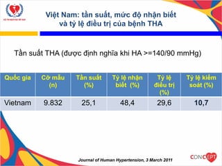 Việt Nam: tần suất, mức độ nhận biết
và tỷ lệ điều trị của bệnh THA
Quốc gia Cỡ mẫu
(n)
Tần suất
(%)
Tỷ lệ nhận
biết (%)
Tỷ lệ
điều trị
(%)
Tỷ lệ kiểm
soát (%)
Vietnam 9.832 25,1 48,4 29,6 10,7
Journal of Human Hypertension, 3 March 2011
Tần suất THA (được định nghĩa khi HA >=140/90 mmHg)
4
 