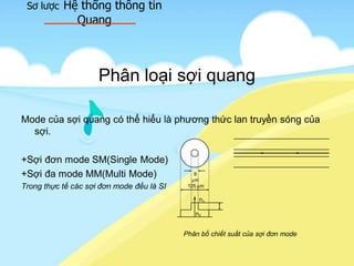 Sơ lược Hệ thống thông tin
Quang
Phân loại sợi quang
Mode của sợi quang có thể hiểu là phương thức lan truyền sóng của
sợi.
+Sợi đơn mode SM(Single Mode)
+Sợi đa mode MM(Multi Mode)
Trong thực tế các sợi đơn mode đều là SI 125 m
n1
n2
9
m
Phân bố chiết suất của sợi đơn mode
 