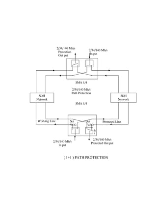 ( 1+1 ) PATH PROTECTION
2/34/140 Mb/s
In put
2/34/140 Mb/s
Protection
Out put
SMA 1/4
2/34/140 Mb/s
Path Protection
SMA 1/4
SDH
Network
SDH
Network
Protected Line
2/34/140 Mb/s
In put
2/34/140 Mb/s
Protected Out put
Set Get
V5,G V5,G
Working Line
 