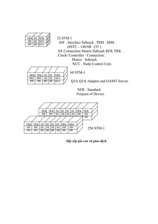 32 STM 1
XIF . Interface Subrack . PDH . SDH .
(SST2 – 140/SR 155 )
SX Connection Matrix Subrack RFK.TRK .
Clock/ Controller / Connection .
Matrix Subrack .
NCU . Node Control Unit.
64 STM-1
Q3A Q3A Adapter and OAMT Server.
NFR . Standard
Frequen of Device.
256 STM-1
Sắp sếp già con và giao dịch.
TRK SX NFR
PIF SX NCU
PIF SIF Q3A
TRK TRK SX SX NFR
PRF PRF SX SX NCU
PIF PIF SIF SIF Q3A
TRK TRK SX SX SX SX TRK NFR
PIF PIF SX SX SX SX PIF PIF
PIF PIF SIF SIF SIF SIF PIF PIF
TRK TRK SX SX SX SX TRK NRK
PIF PIF SX SX SX SX PIF PIF
PIF PIF SIF SIF SIF SIF PIF PIF
 