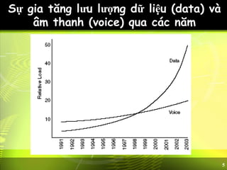 5
Sự gia tăng lưu lượng dữ liệu (data) và
âm thanh (voice) qua các năm
 