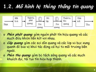 8
1.2. Mô hình hệ thống thông tin quang
o Phần phát quang: gồm nguồn phát tín hiệu quang và các
mạch điều khiển liên kết với nhau.
o Cáp quang: gồm các sợi dẫn quang và các lớp vỏ bọc xung
quanh để bảo vệ khỏi tác động có hại từ môi trường bên
ngoài.
o Phần thu quang: gồm bộ tách sóng quang và các mạch
khuếch đại, tái tạo tín hiệu hợp thành.
 