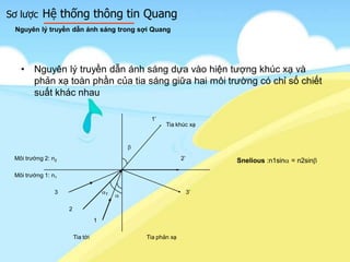 Sơ lược Hệ thống thông tin Quang
• Nguyên lý truyền dẫn ánh sáng dựa vào hiện tượng khúc xạ và
phản xạ toàn phần của tia sáng giữa hai môi trường có chỉ số chiết
suất khác nhau
Nguyên lý truyền dẫn ánh sáng trong sợi Quang
Tia khúc xạ
Tia phản xạTia tới
Môi trường 2: n2
Môi trường 1: n1
1’
1
2
2’
3 3’T
Snelious :n1sin = n2sin
 