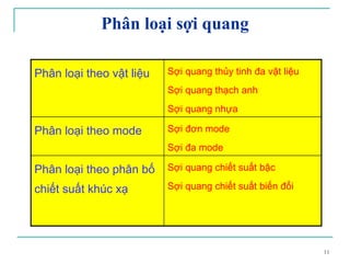 11
Phân loại sợi quang
Phân loại theo vật liệu Sợi quang thủy tinh đa vật liệu
Sợi quang thạch anh
Sợi quang nhựa
Phân loại theo mode Sợi đơn mode
Sợi đa mode
Phân loại theo phân bố
chiết suất khúc xạ
Sợi quang chiết suất bậc
Sợi quang chiết suất biến đổi
 