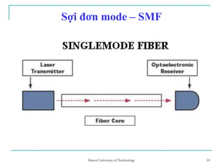 14
Sợi đơn mode – SMF
14Hanoi University of Technology
 