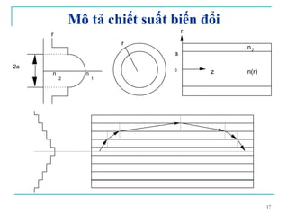 17
2a
n
1
n
2
r
n(r)
n2
z
r
0
a
r
Mô tả chiết suất biến đổi
 