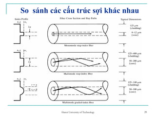 29
So sánh các cấu trúc sợi khác nhau
29Hanoi University of Technology
 