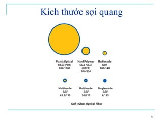 31
Kích thước sợi quang
 