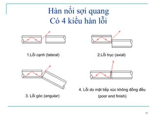 35
Hàn nối sợi quang
Có 4 kiểu hàn lỗi
1.Lỗi cạnh (lateral) 2.Lỗi trục (axial)
4. Lỗi do mặt tiếp xúc không đồng đều
(poor end finish)3. Lỗi góc (angular)
 
