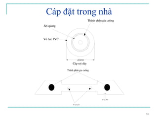 51
Cáp đặt trong nhà
-2.5mm
Thµnh phÇn gia cuêng
Sîi quang
Vá bäc PVC
C¸p sîi d©y
Sîi quang häc
Vá bäc PVC
Thµnh phÇn gia cuêng
 