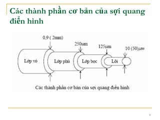 5
Các thành phần cơ bản của sợi quang
điển hình
 