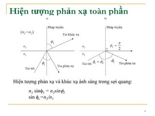 6
Hiện tượng phản xạ toàn phần
Hiện tượng phản xạ và khúc xạ ánh sáng trong sợi quang:
n1 sin 1 = n2sin 2
sin c=n2/n1
 