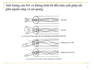 11
Ảnh hưởng của NA và đường kính lõi đến hiệu suất ghép nối
giữa nguồn sáng và sợi quang
 