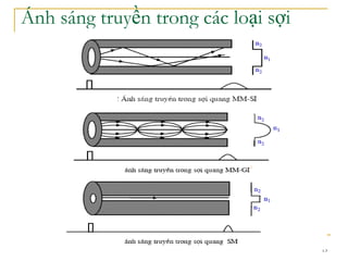 13
Ánh sáng truyền trong các loại sợi
 