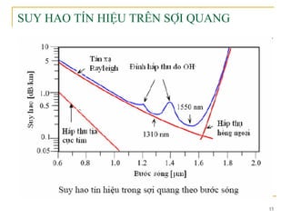 15
SUY HAO TÍN HIỆU TRÊN SỢI QUANG
 